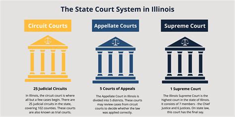 How Cases Proceed Through the Courts | Office of the Illinois Courts