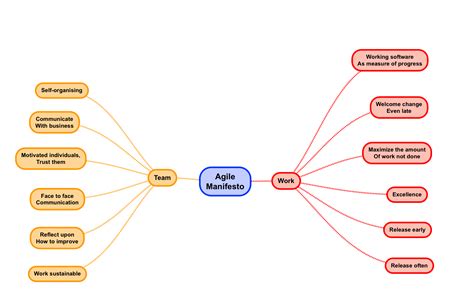 Tag Archive for "mindmap" – Dorin Moise