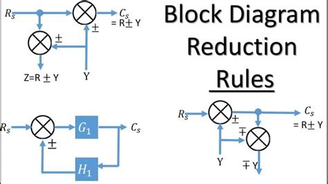 Block Diagram Algebra