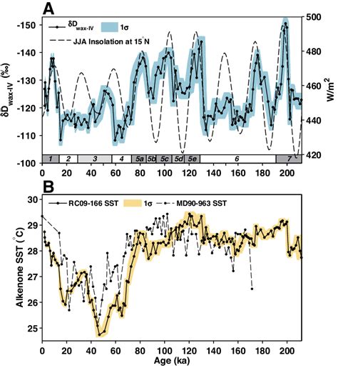 Paleoclimate data from the Gulf of Aden (core RC09-166). A: Stable... | Download Scientific Diagram