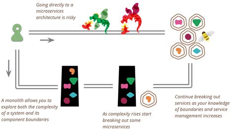 Martin Fowler: Monolithic apps first, microservices later - SD Times