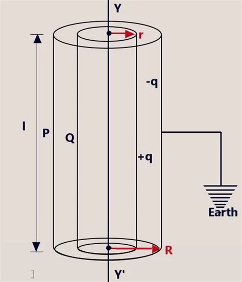 Cylindrical Capacitor-12 - PHYSICS FOR YOU