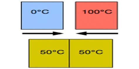 Thermal Equilibrium - Assignment Point