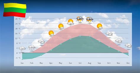 Climate and temperature development in Lithuania