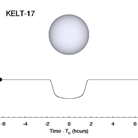 Information on the planet KELT-17b