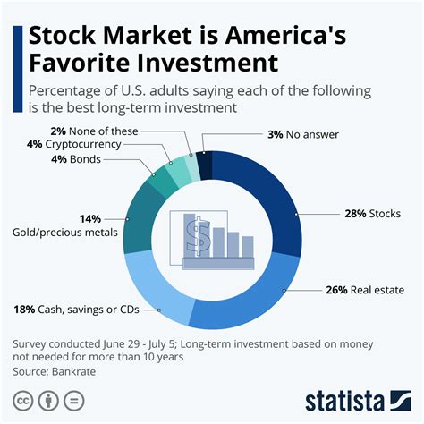 Chart: Stock Market is America's Favorite Investment | Statista