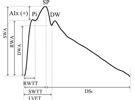 Schematic representation of the pulse wave analysis, for a Type A ...