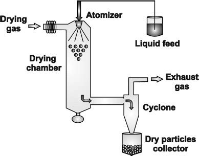 15+ Spray dryer diagram, Spray dryer images, Spray dryer construction - Pharmacy Images