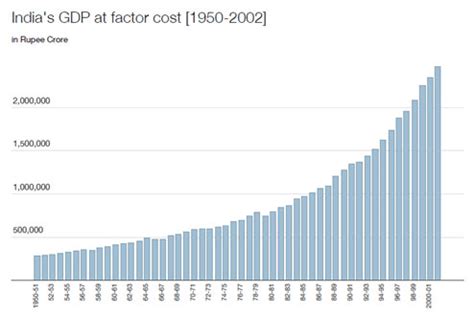 Impact of reforms | India Before 1991