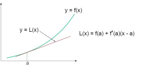 Linear Approximation (Calc Tutorial) | Free Online Learning