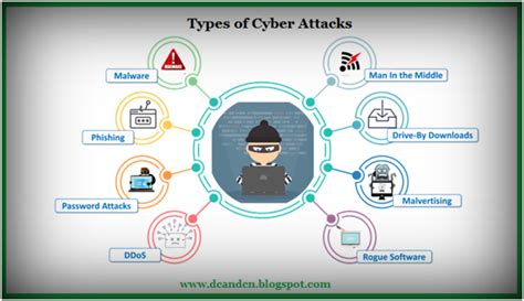 Types of Cyber Attack