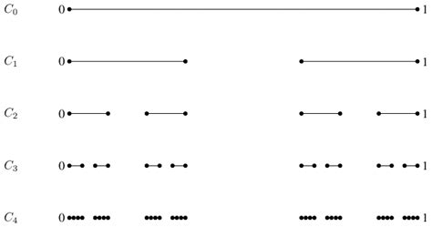 The Cantor set C first four steps Then, the Cantor ternary set C is ...