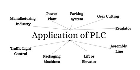 Applications of PLC (Programmable Logic Controller) | Bug Bosster