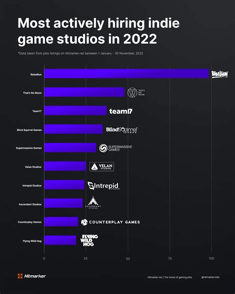 The most actively hiring indie game studios in 2022