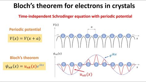 Deriving the Bloch's theorem - YouTube