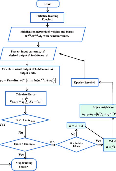 1: Flowchart of modified Levenberg-Marquardt algorithm. | Download Scientific Diagram