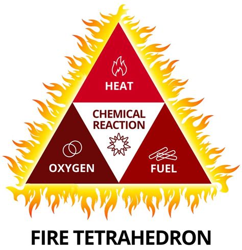 The fire tetrahedron: What is fire made of?