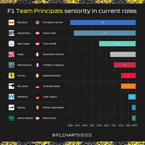 F1 Team Principals seniority in current roles : r/formula1