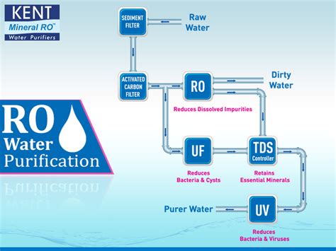 Drink Pure Water with KENT RO Water Purifiers