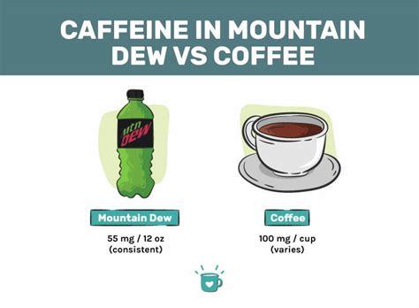 How Much Caffeine is in Mountain Dew (vs Coffee)?