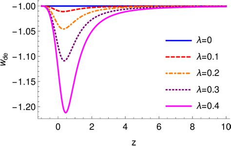 The evolution of the dark-energy equation-of-state parameter w de as a... | Download Scientific ...