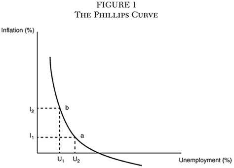 The Phillips Curve: A Poor Guide for Monetary Policy | Cato Institute