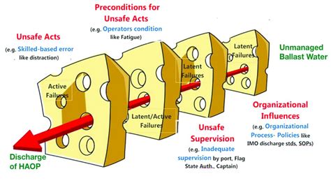 HFACS framework integrated into Reason's swiss-cheese model of error... | Download Scientific ...