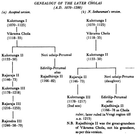 Timeline Of Chola Dynasty