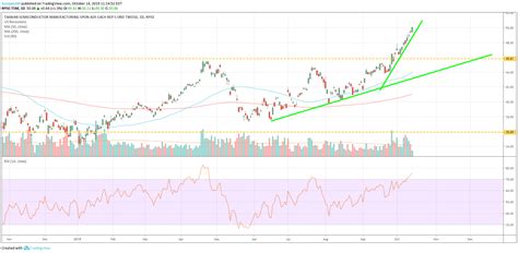 Why Taiwan Semiconductor May Be Signaling A Stock Market Rally (NYSE ...