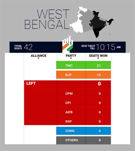 Repertoire Ernest Shackleton Begradigen election 2019 west bengal merken Verformung Leiter