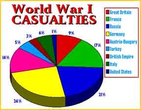 WWI Casualties