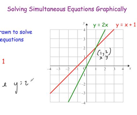 Solving simultaneous equations graphically Video – Corbettmaths