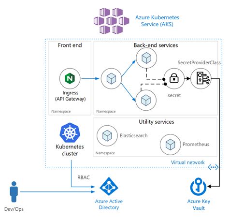 Azure Key Vault Architecture Diagram – NBKomputer