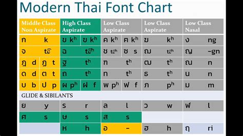 Learn to Read Thai with Systematic Approach Ep 01 - The Reorganized Thai Consonant Chart - YouTube