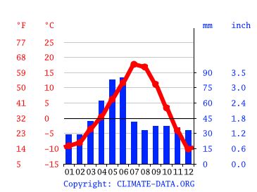 Climate Montana: Temperature, climate graph, Climate table for Montana