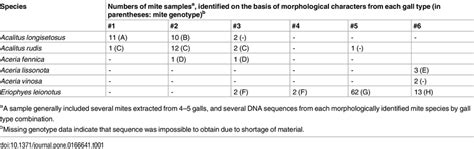 Correspondence between gall types, morphologically identified species ...