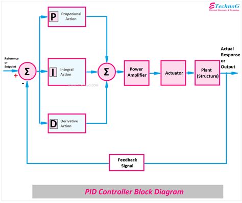 PID Controller Block Diagram, Working Principle, Example, Use - ETechnoG