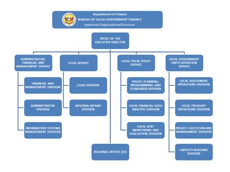 Organizational Chart | DOF – BUREAU OF LOCAL GOVERNMENT FINANCE