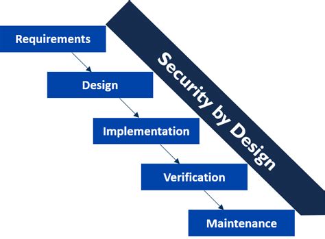 cetome | Security-by-Design / DevSecOps for IoT