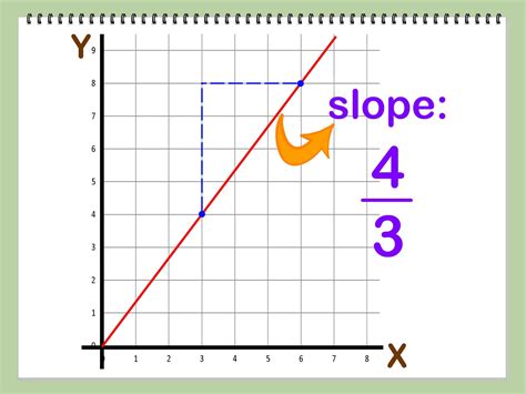 Slope Of 7 On A Graph