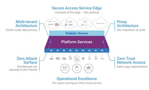 SASE: What is Secure Access Service Edge? | Zscaler