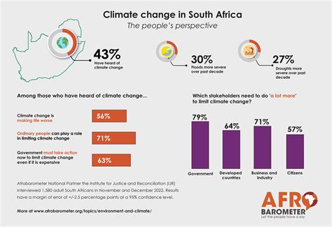 South Africa climate change country card – Afrobarometer