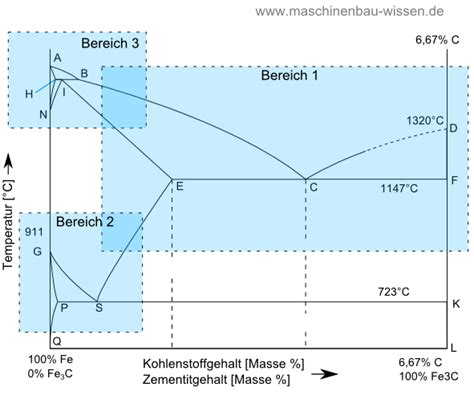 Eisen-Kohlenstoff-Diagramm