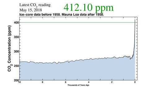 Seemorerocks: Carbon dioxide levels have reached 412.10 ppm - more in ...