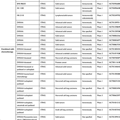 Clinical Trials of STING Agonists | Download Scientific Diagram