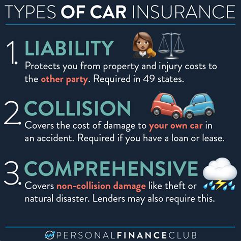 Types of car insurance – Personal Finance Club