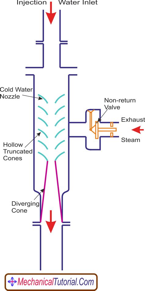 Jet Condenser | Different Types Of Jet Condenser