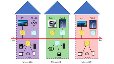 Low Voltage DC microgrid technology for sustainable energy | CREST | Loughborough University