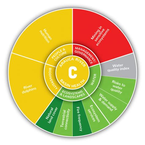 Arauca River | EcoHealth Report Cards