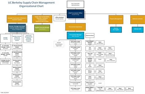 Organization Chart | Supply Chain Management